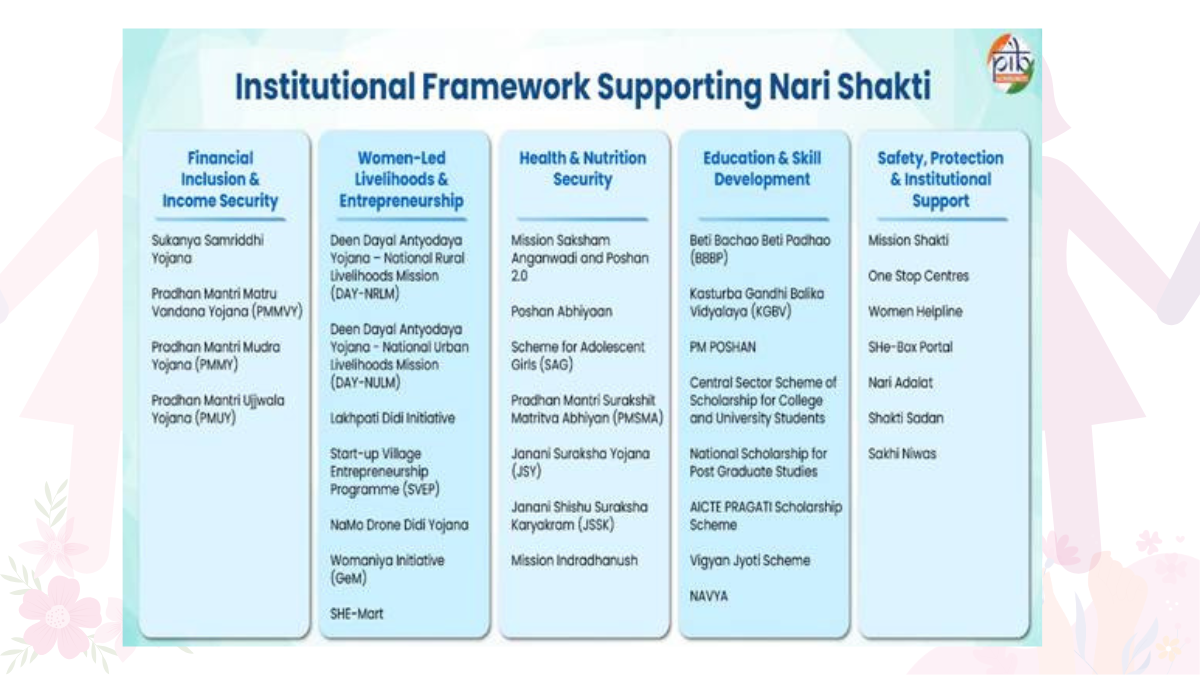 Shakti Walk 2026: Delhi to Witness Historic #SheLeadsBharat March on Kartavya Path 2 Infographic showing the five pillars of India's framework supporting Nari Shakti, including financial inclusion, health, and education.