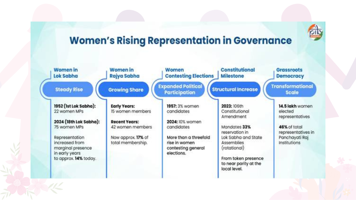 Shakti Walk 2026: Delhi to Witness Historic #SheLeadsBharat March on Kartavya Path 3 Infographic tracking the rise of women in India's Lok Sabha, Rajya Sabha, and grassroots democracy from 1952 to 2024.