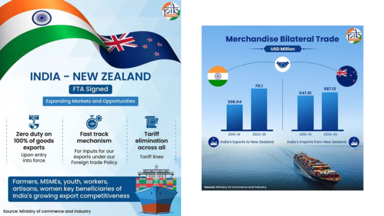 Infographic showing India-New Zealand FTA details and a bar chart of merchandise bilateral trade growth for India.