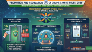 Infographic showing MeitY's online gaming rules 2026 for India, featuring OGAI, age-gating, and e-sports registration.