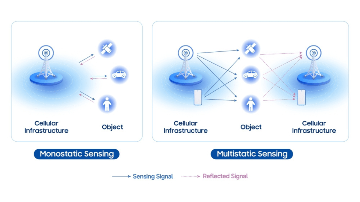Diagram of monostatic and multistatic sensing showing cell towers bouncing signals off cars and people to track movement.