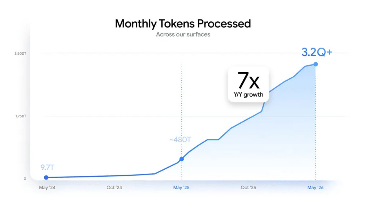 Your next assistant will manage tasks around the clock 2 A blue line graph showing monthly tokens processed rising from 9.7 trillion in May 2024 to over 3.2 quadrillion by May 2026.