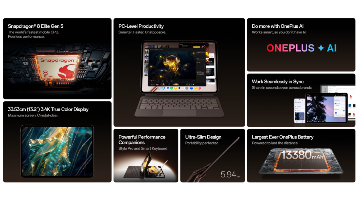 A grid of eight feature cards showing the OnePlus Pad 4 Snapdragon 8 Elite Gen 5 chip, 13380 mAh battery, Smart Keyboard, and 13.2-inch display.