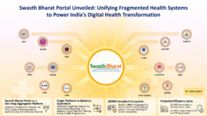 Infographic showing Swasth Bharat Portal connected to health apps like U-WIN and e-RaktKosh for ABDM integration in India.