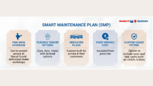Maruti Suzuki graphic detailing Smart Maintenance Plan benefits using car, India map, and Rupee lock icons.