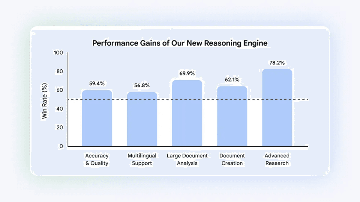 Google adds 100 software skills to its NotebookLM assistant 2 A blue bar chart detailing win rates for Google's new reasoning engine, showing an 78.2% peak in advanced research tasks.