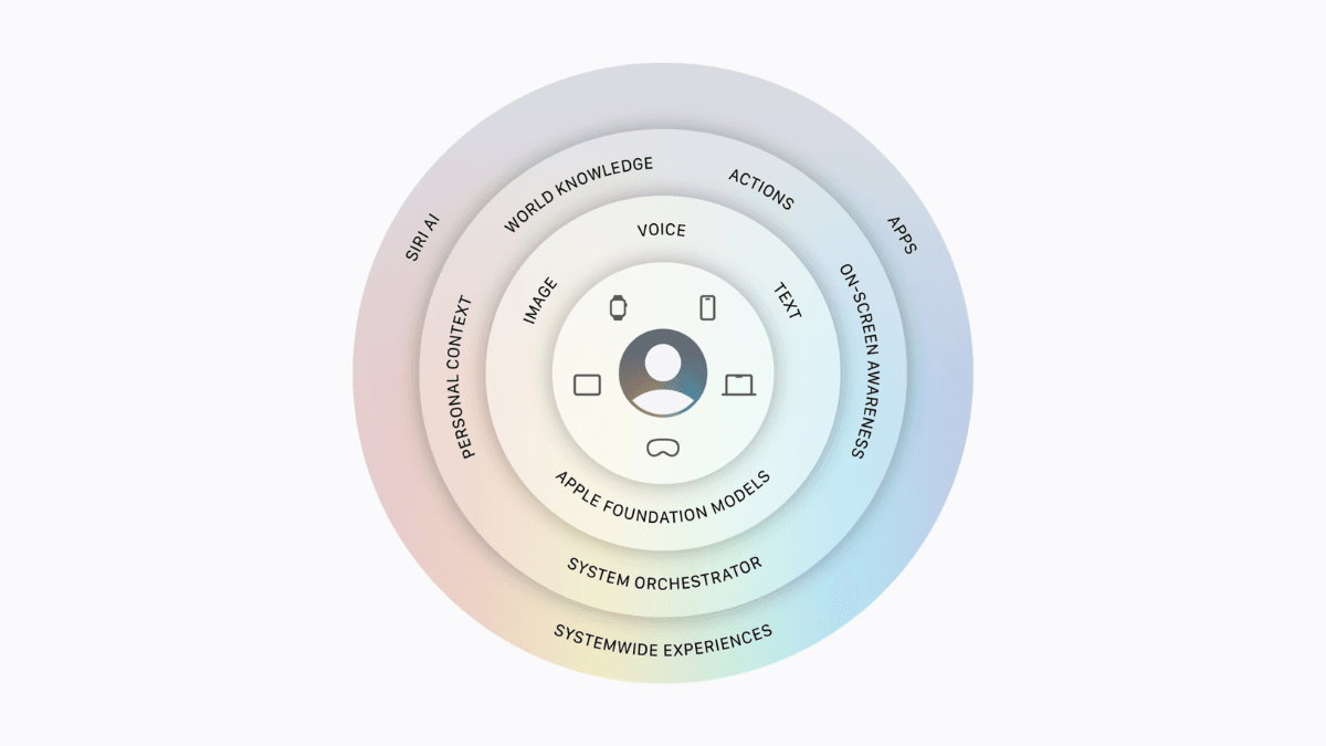 The software update that makes Siri genuinely helpful 3 A circular diagram mapping Siri AI core architecture, apple foundation models, and on-screen awareness in India.