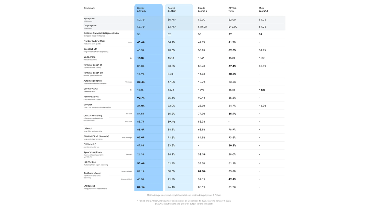 Faster API performance arrives alongside half-price introductory token costs 2 Table comparing model benchmarks and token pricing across five different artificial intelligence tiers display.