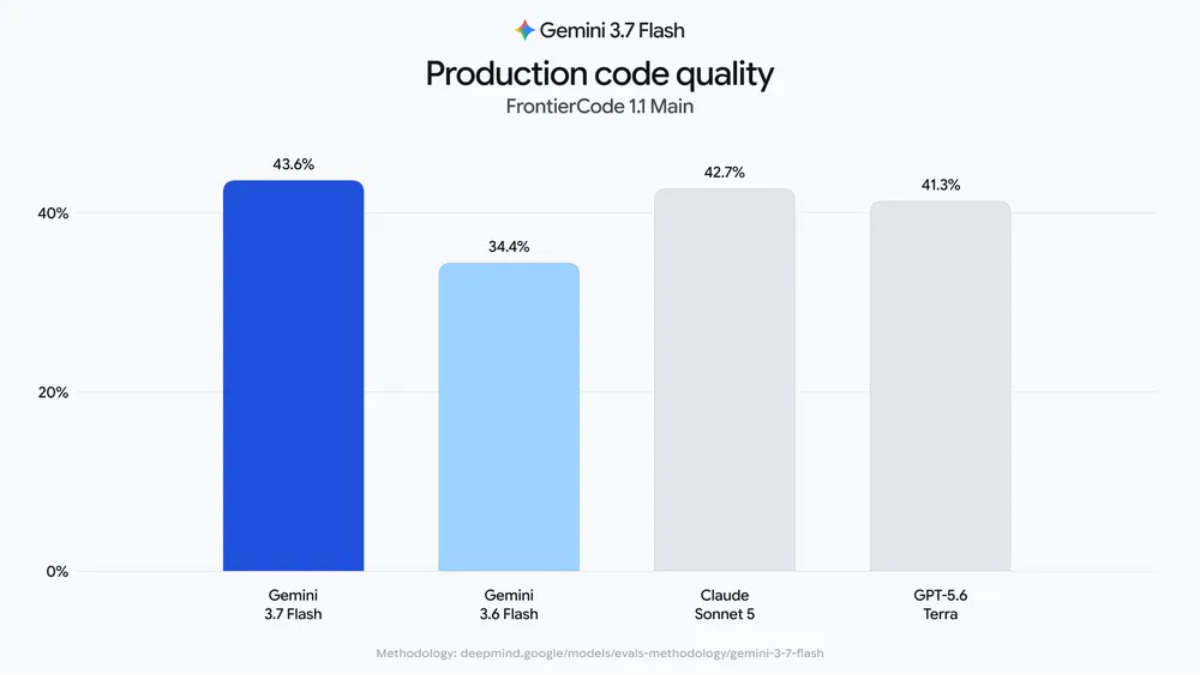 Faster API performance arrives alongside half-price introductory token costs 1 Bar graph showing production code quality scores across four artificial intelligence models chart.